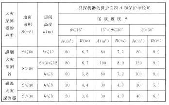 海灣感煙火災(zāi)探測(cè)器和A1、A2、B型感溫火災(zāi)探測(cè)器的保護(hù)面積和保護(hù)半徑