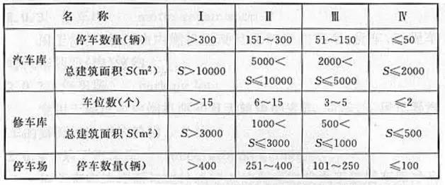 汽車庫、修車庫、停車場的分類