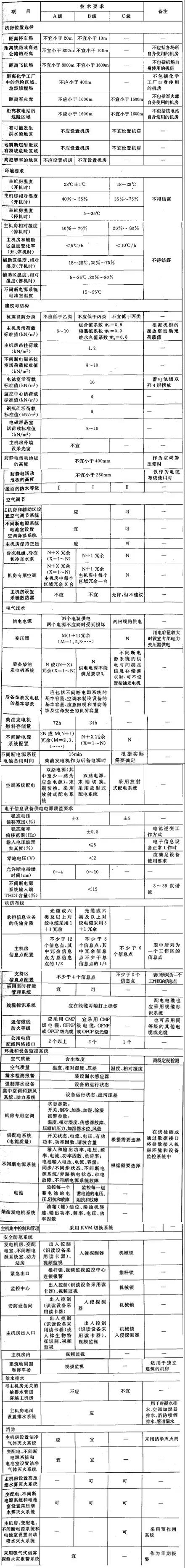電子信息系統(tǒng)機房的技術