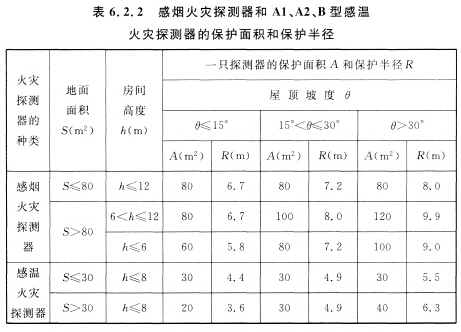 感煙火災(zāi)探測器和Al、A2、B型感溫火災(zāi)探測器的保護(hù)面積和保護(hù)半徑