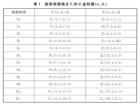 極限曲線端點(diǎn)Yi和Zi坐標(biāo)值（ai、bi）