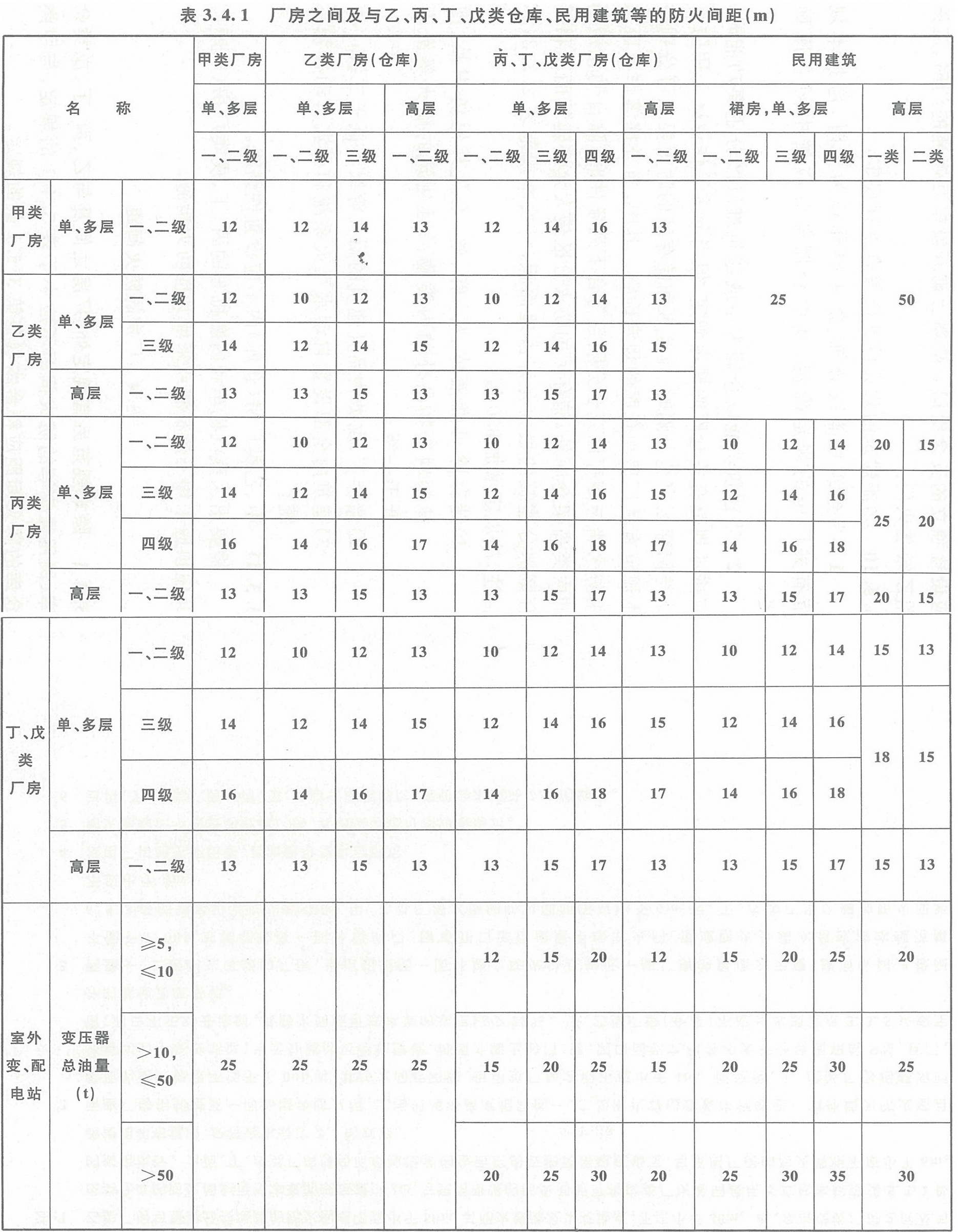 表3.4.1 廠房之間及與乙、丙、丁、戊類倉庫、民用建筑的防火間距（m）