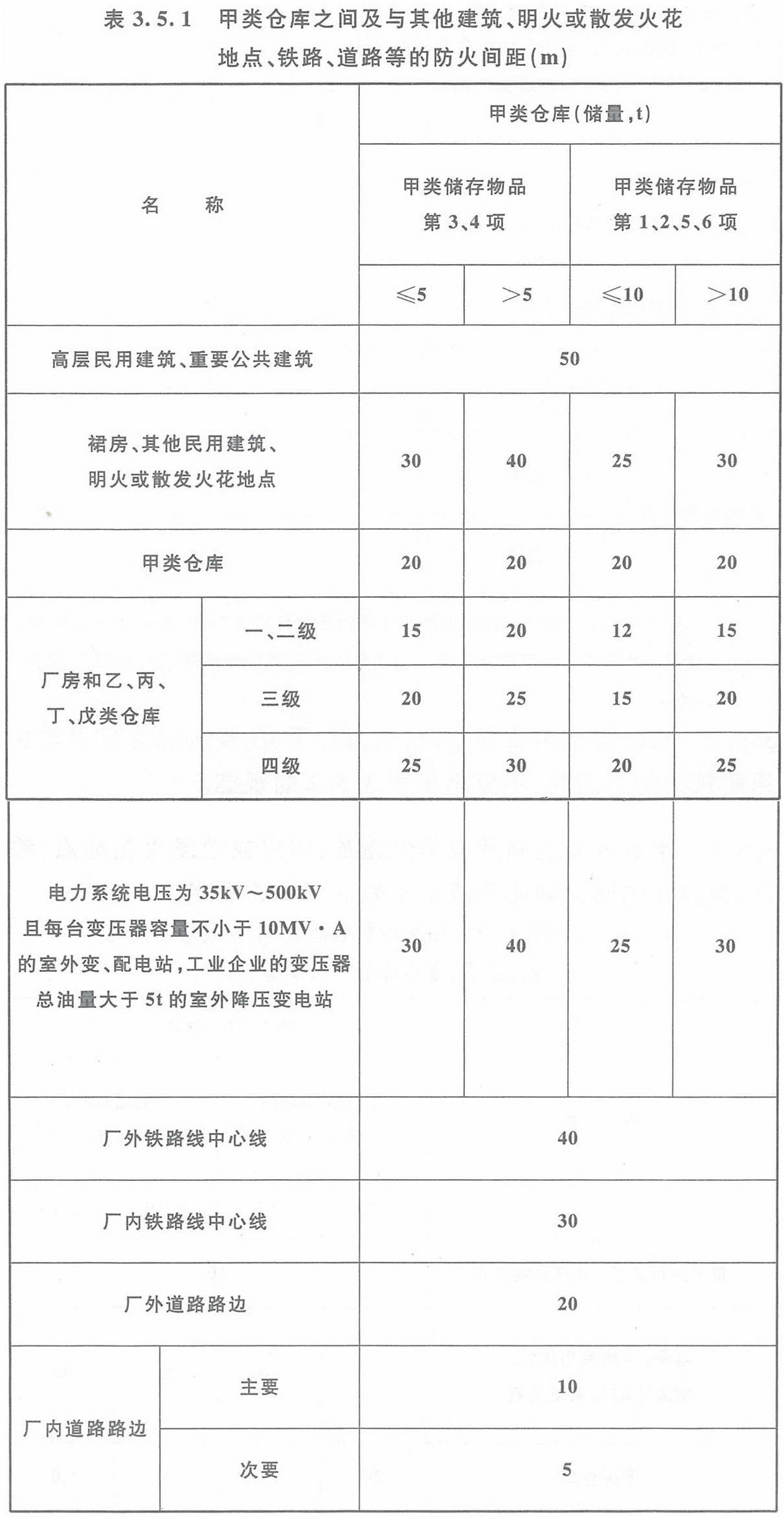 表3.5.1 甲類倉(cāng)庫(kù)之間及與其它建筑、明火或散發(fā)火花地點(diǎn)、鐵路、道路等的防火間距（m）