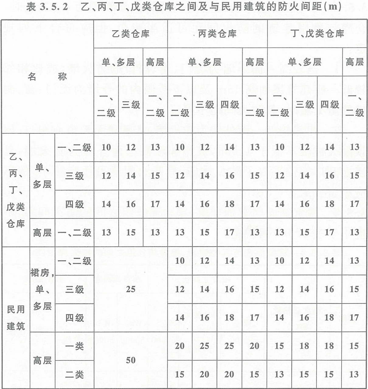 表3.5.2  乙、丙、丁、戊類倉(cāng)庫(kù)之間及其與民用建筑的防火間距（m） 
