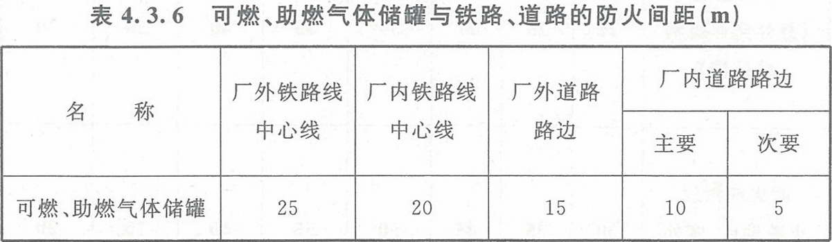 表4.3.6 可燃、助燃?xì)怏w儲罐與鐵路、道路的防火間距（m）