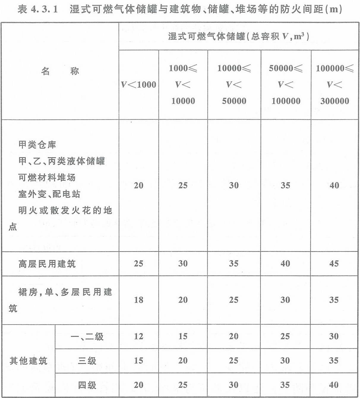 表4.3.1 濕式可燃?xì)怏w儲罐與建筑物、儲罐、堆場等的防火間距（m）