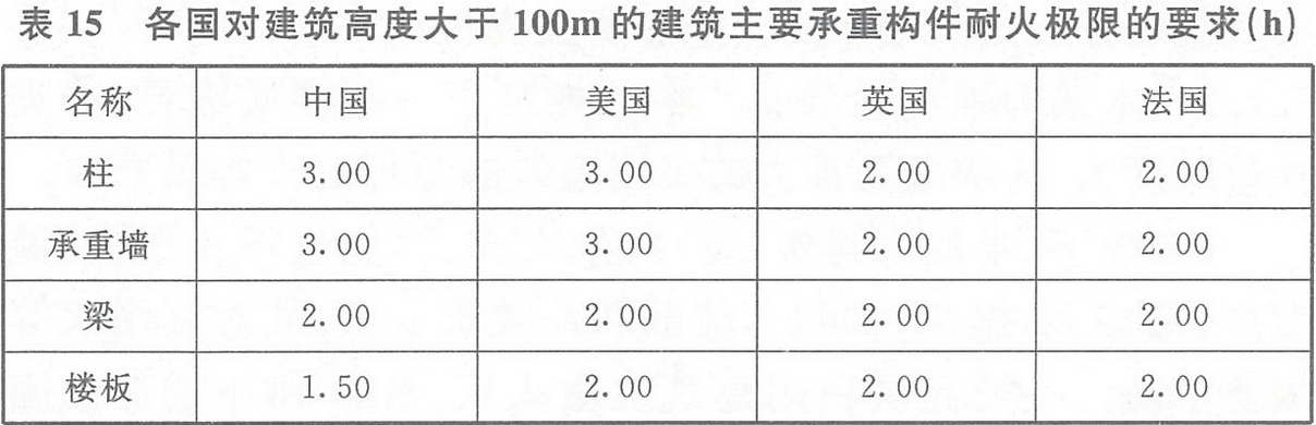 表15 各國對(duì)建筑高度大于100m的建筑主要承重構(gòu)件耐火極限的要求（h）