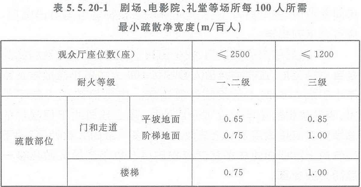 表5.5.20-1 劇場、電影院、禮堂等場所每100人所需最小疏散凈寬度（m/百人）