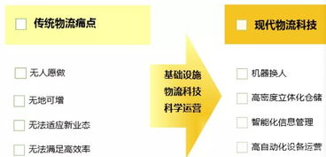 技術驅動下的行業物流變革 物流產品網與技術服務的新融合